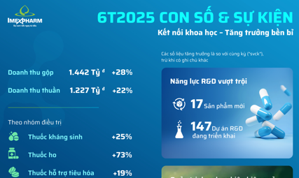 6T2025 - Imexpharm Con số & Sự kiện