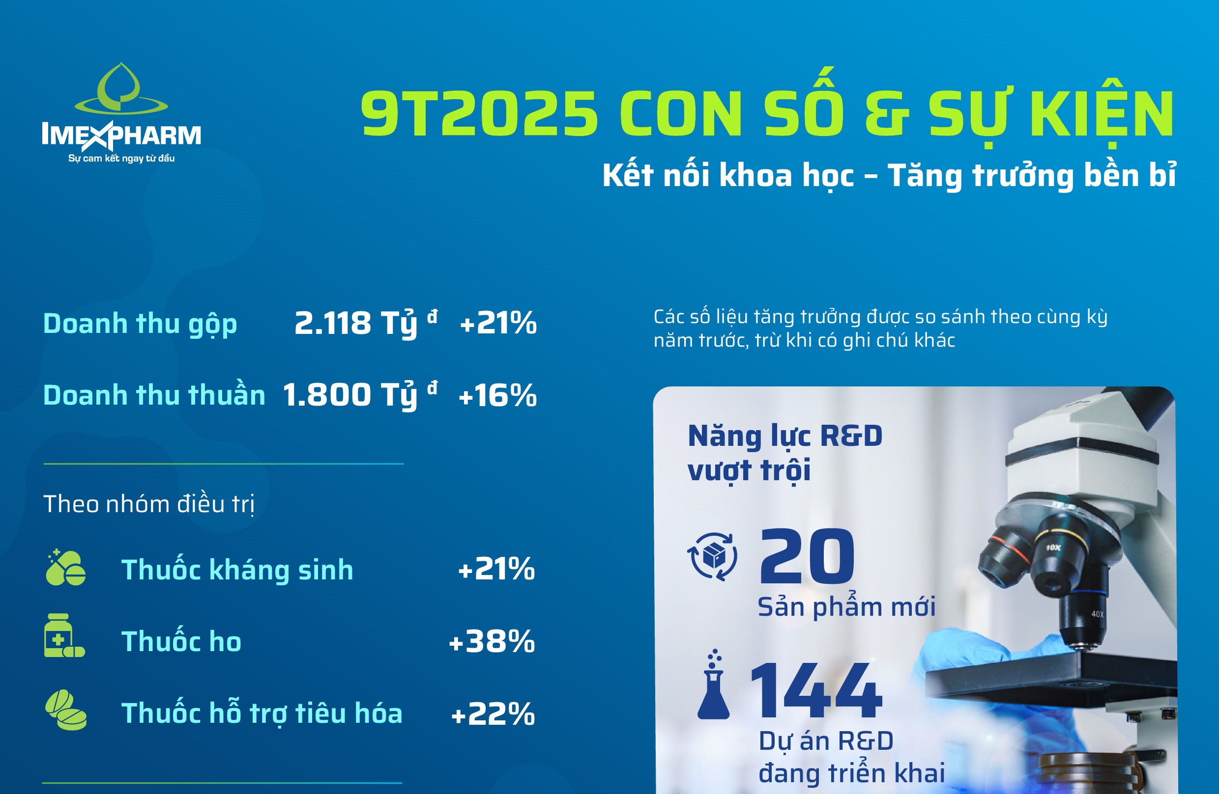 9T2025 - Imexpharm Con số & Sự kiện
